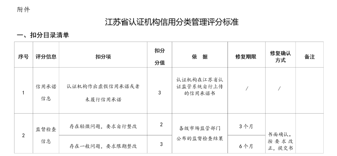 监管丨一地区发布认证机构信用分类管理办法（内附评分标准）(图2)