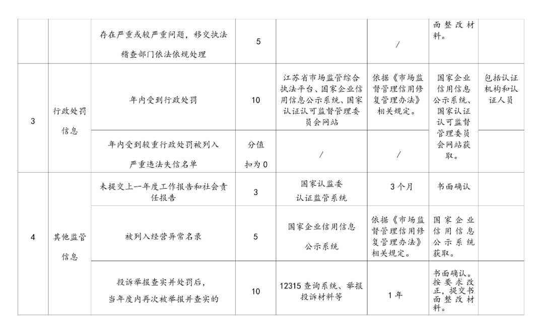 监管丨一地区发布认证机构信用分类管理办法（内附评分标准）(图3)