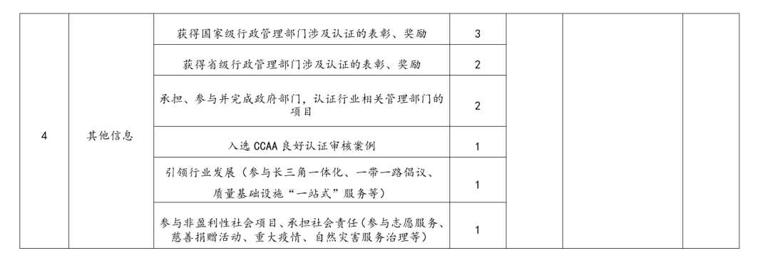 监管丨一地区发布认证机构信用分类管理办法（内附评分标准）(图5)